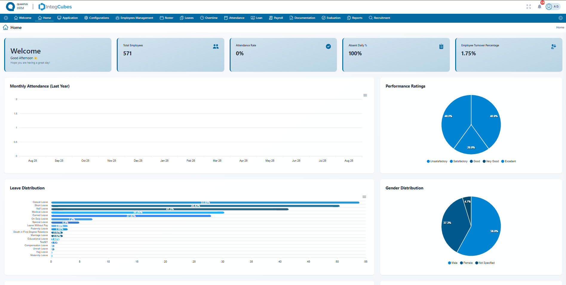 Quantus HRM home dashboard — headcount, attendance rate, absentee rate, turnover, monthly attendance, performance ratings and leave distribution