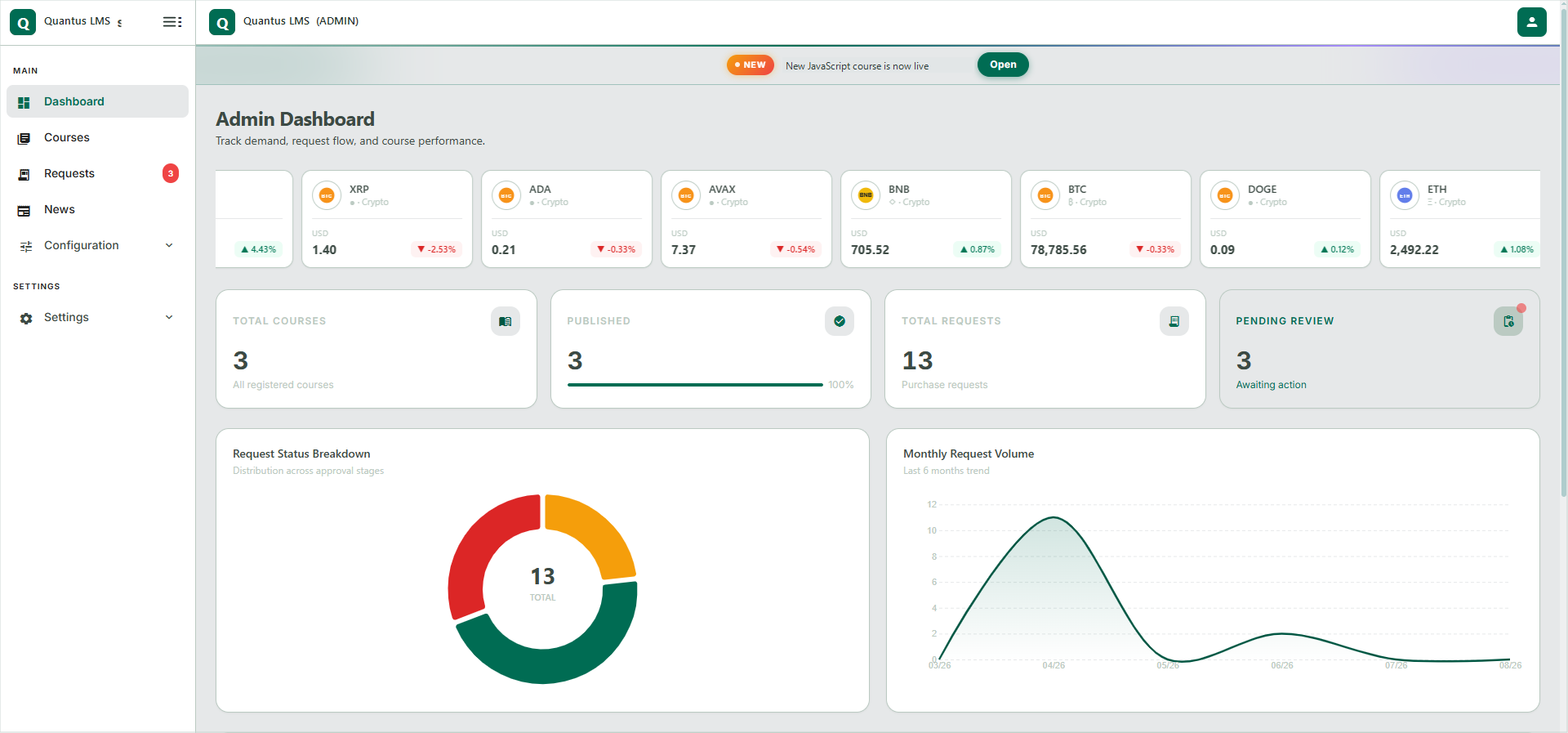 The Quantus LMS dashboard — course catalog size, purchase requests, pending reviews and monthly request volume in one view